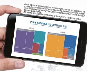 [그래픽 뉴스] 반도체 종류별 세계 시장 규모의 변화 추이